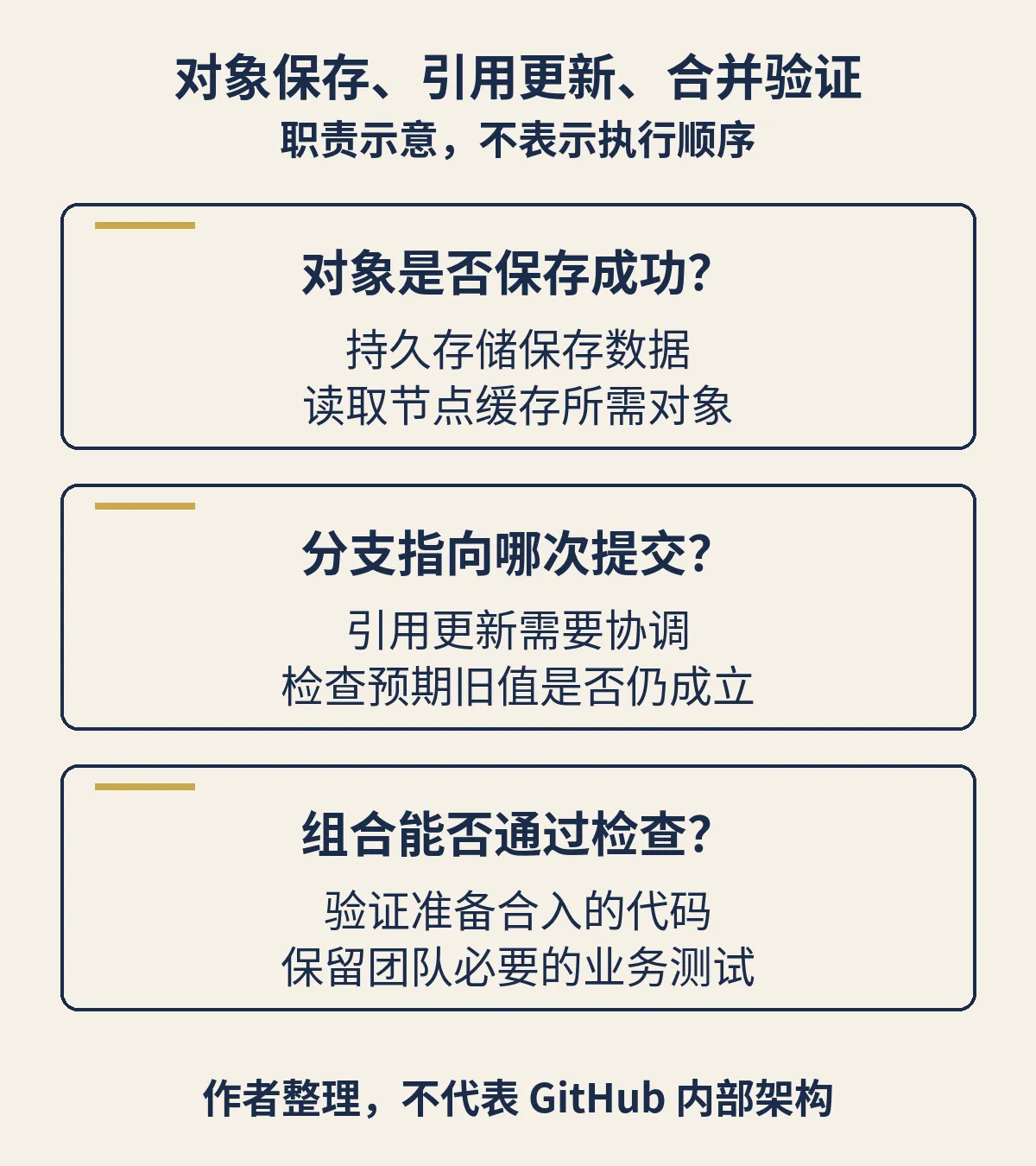 Git 仓库中对象存储、读取服务与引用更新的职责示意