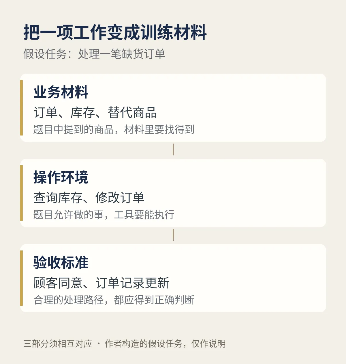 训练任务的组成示意:业务材料、可执行动作和评分标准要相互对应;以假设的缺货订单为例